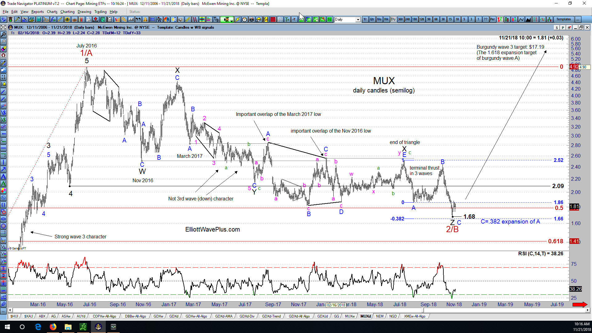 Sid’s Elliott Wave Analysis of McEwen Mining Inc. (ticker symbol MUX)