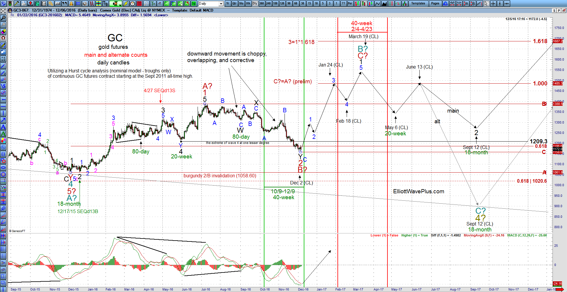 gold-daily-12-5-16