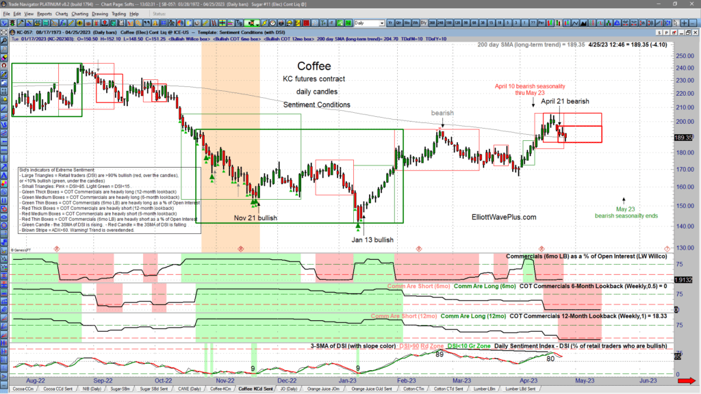 Elliott Wave Charts - Sentiment Conditions - Coffee Sentiment