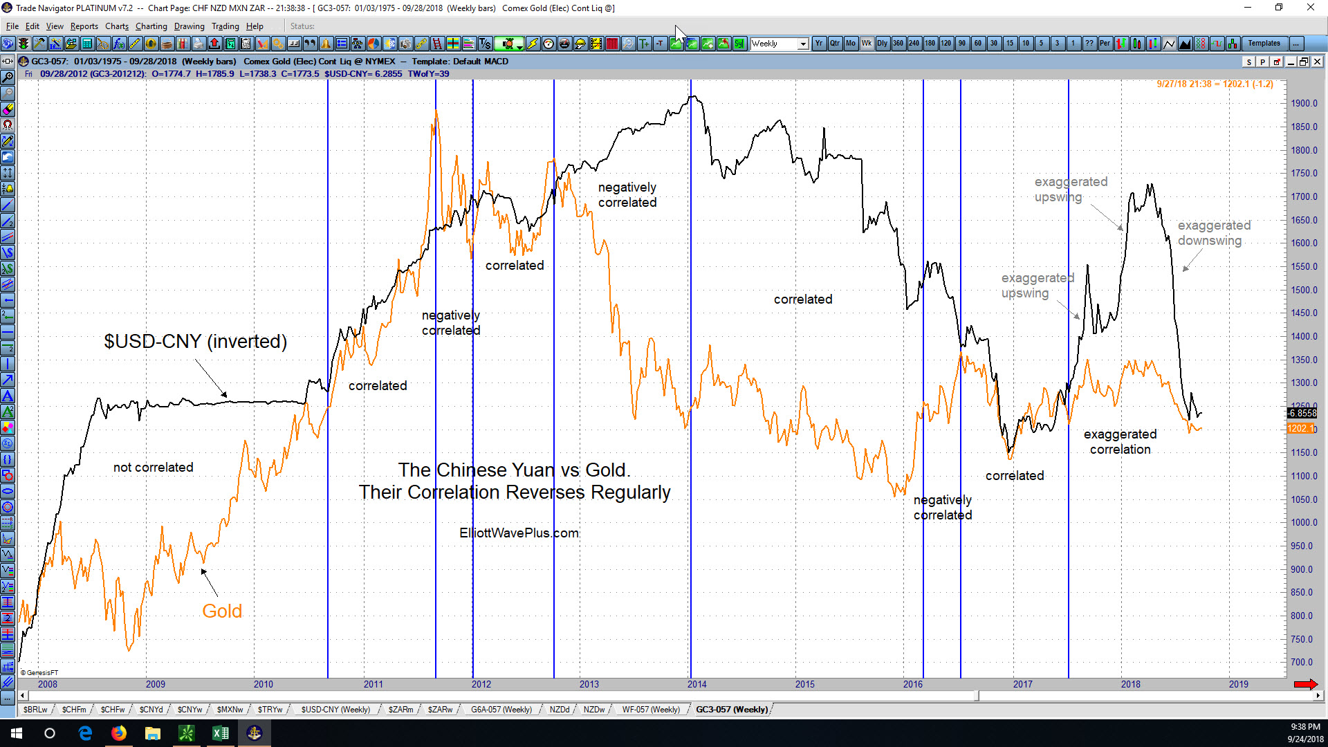 The Chinese Yuan vs Gold. How Correlated Are They?