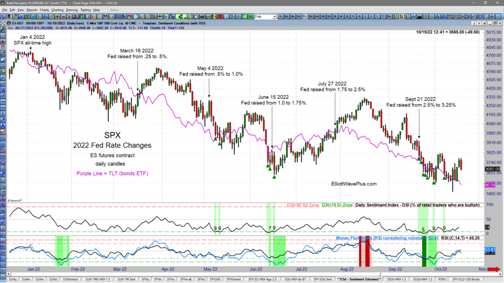 What's driving the markets? 2022 Fed Rate Changes - ES futures