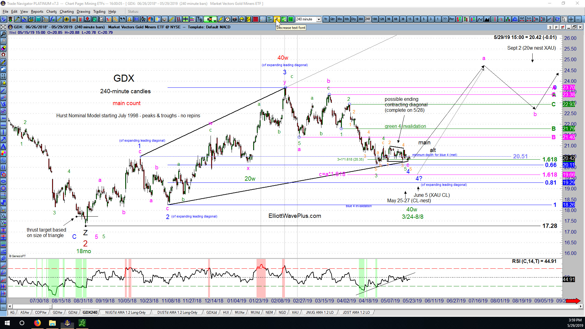 Sid’s Recent Call on GDX (Gold Miners ETF)