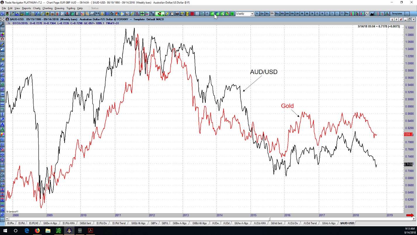 Is Gold’s Historical Correlation with the Australian Dollar and Swiss Franc Predictive?