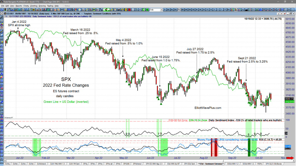 What's driving the markets? 2022 Fed Rate Changes