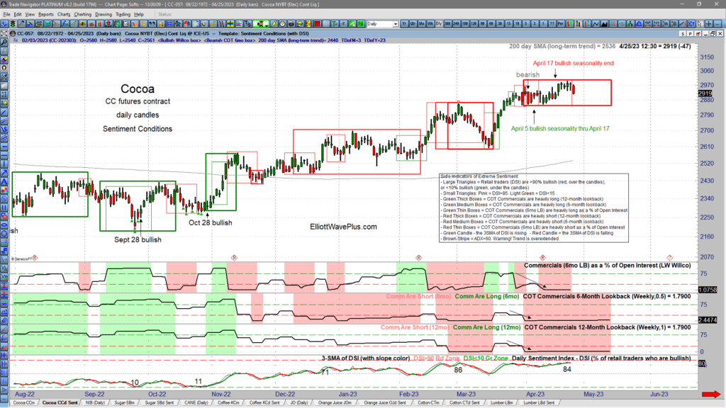 Elliott Wave Charts - Sentiment Conditions.Cocoa daily Sentiment