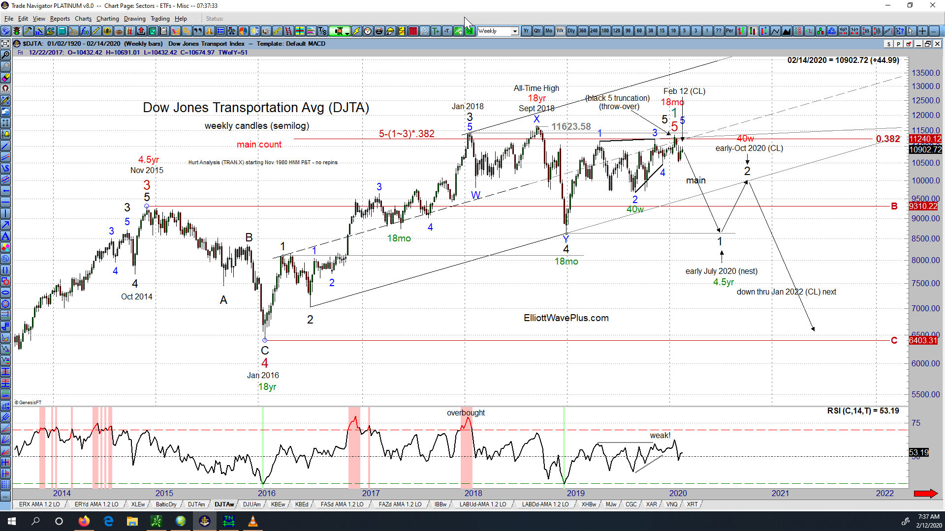 Is a Dow Theory Non-Confirmation In Play?
