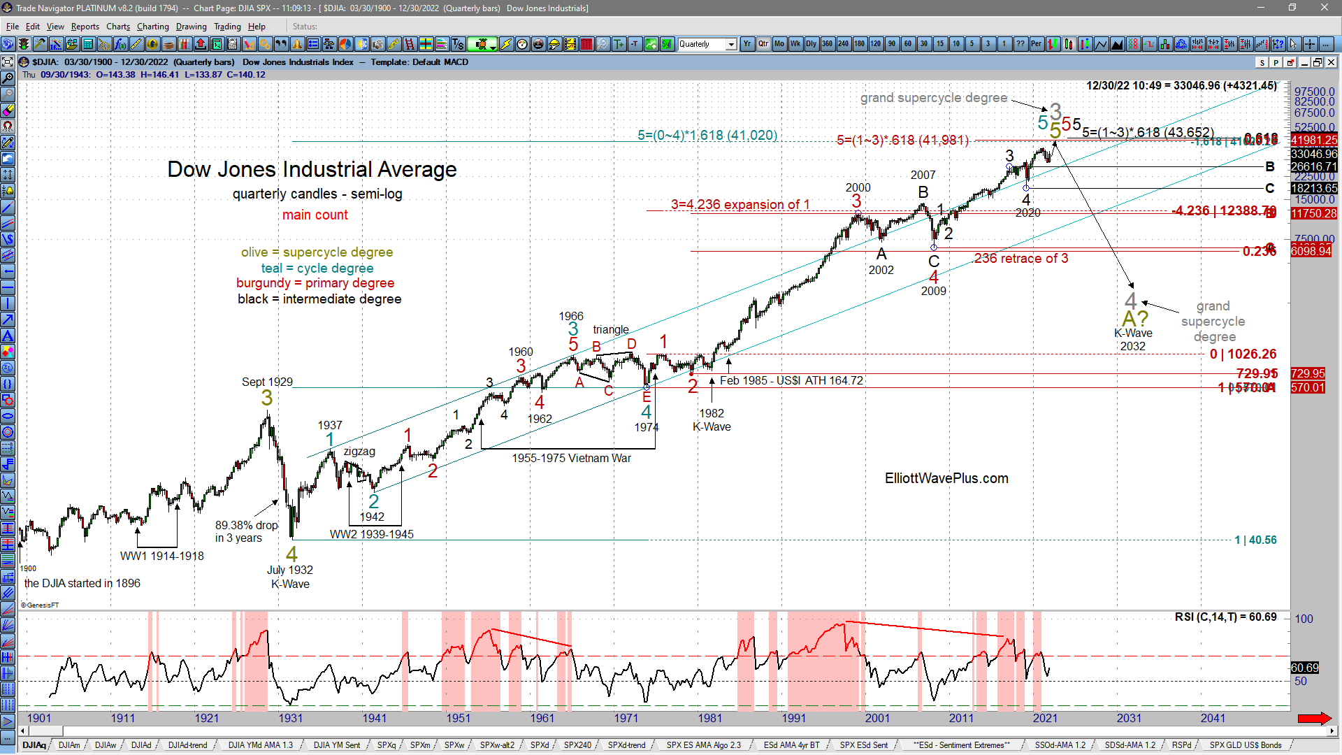 The Stock Market is Entering 2023 at a Critical Juncture