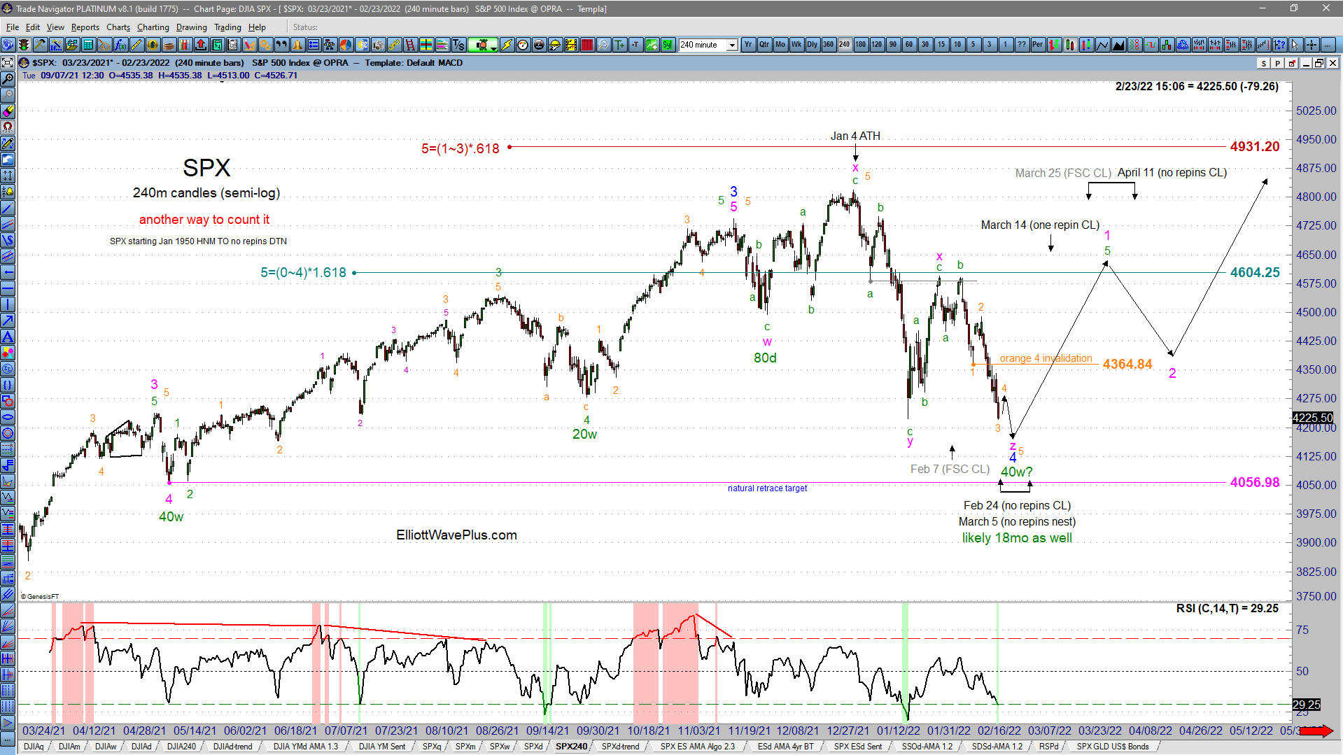 How Accurate has Elliott Wave Plus been on the S&P-500 recently?