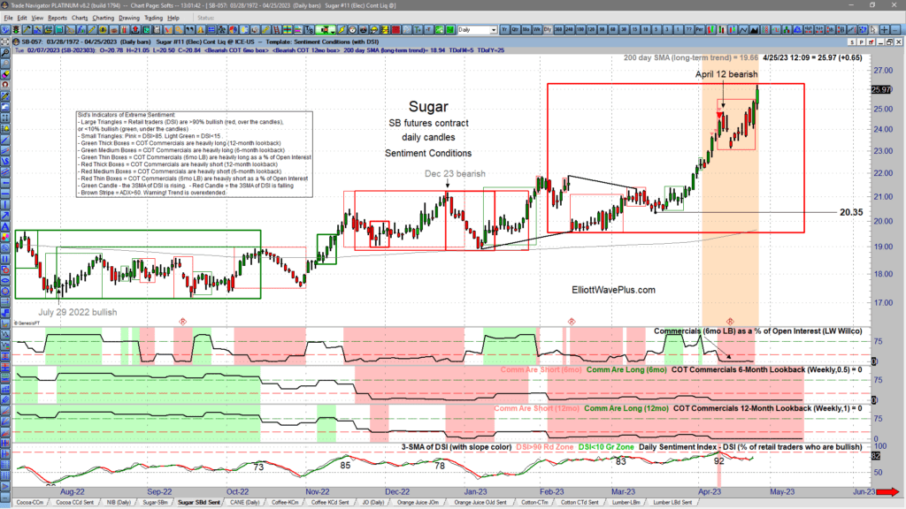 Elliott Wave Charts - Sentiment Conditions. Sugar Sentiment