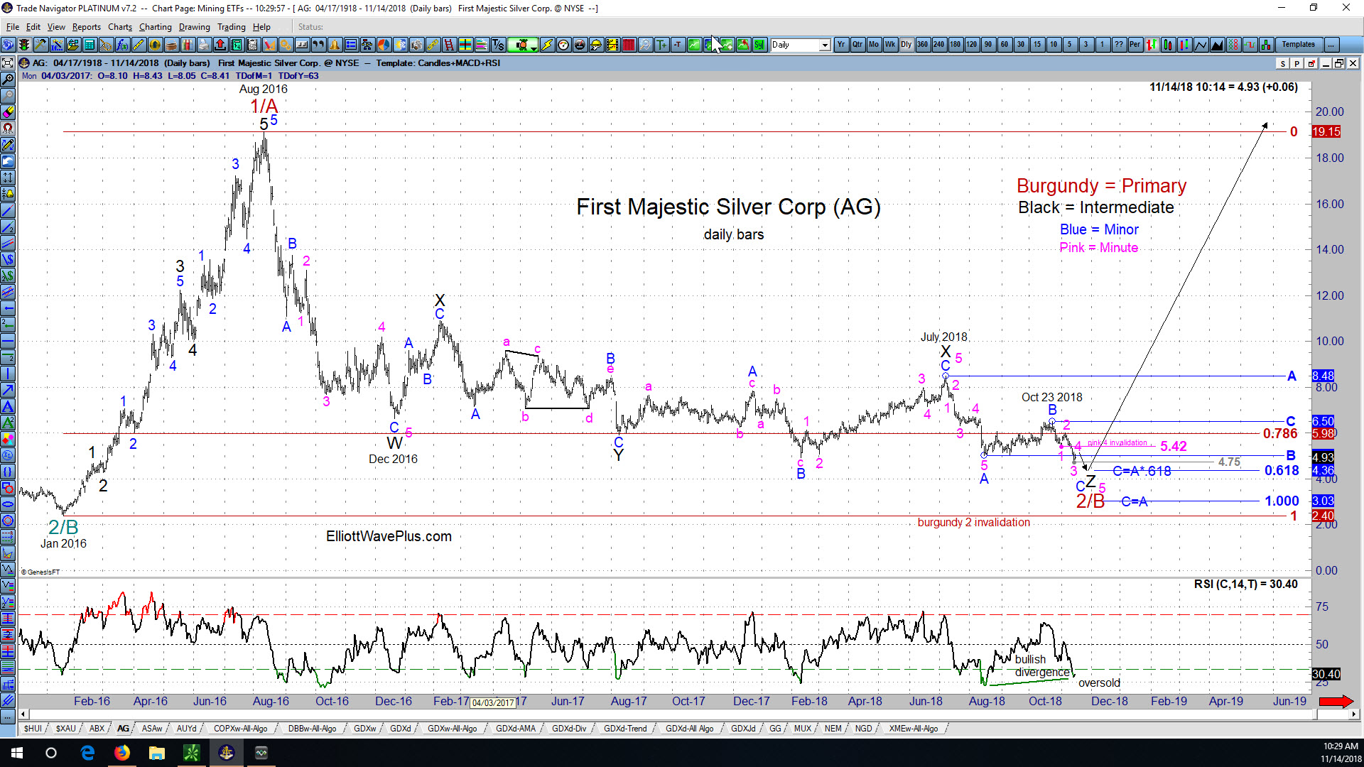 Sid’s Elliott Wave Analysis of First Majestic Silver Corp (ticker symbol AG)