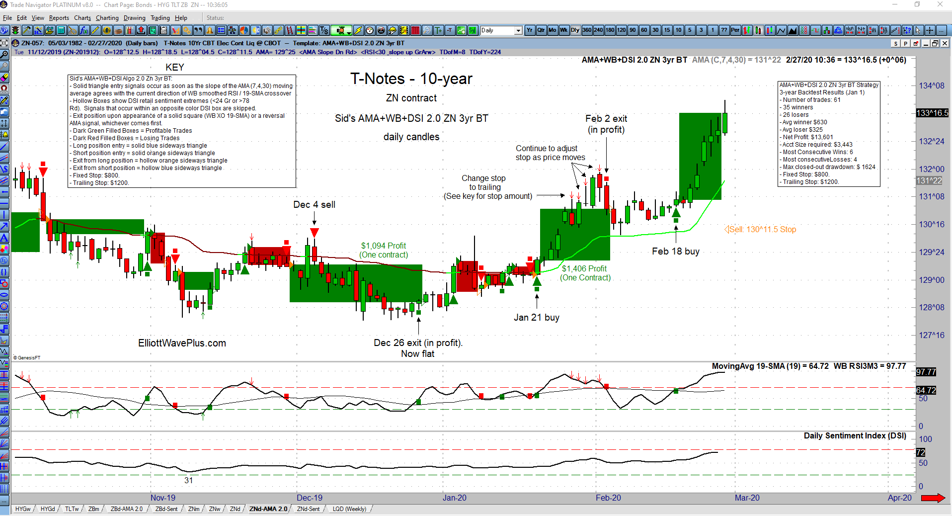 Thrift Savings Plan New TSP Charts At ElliottWavePlus To Assist Investors