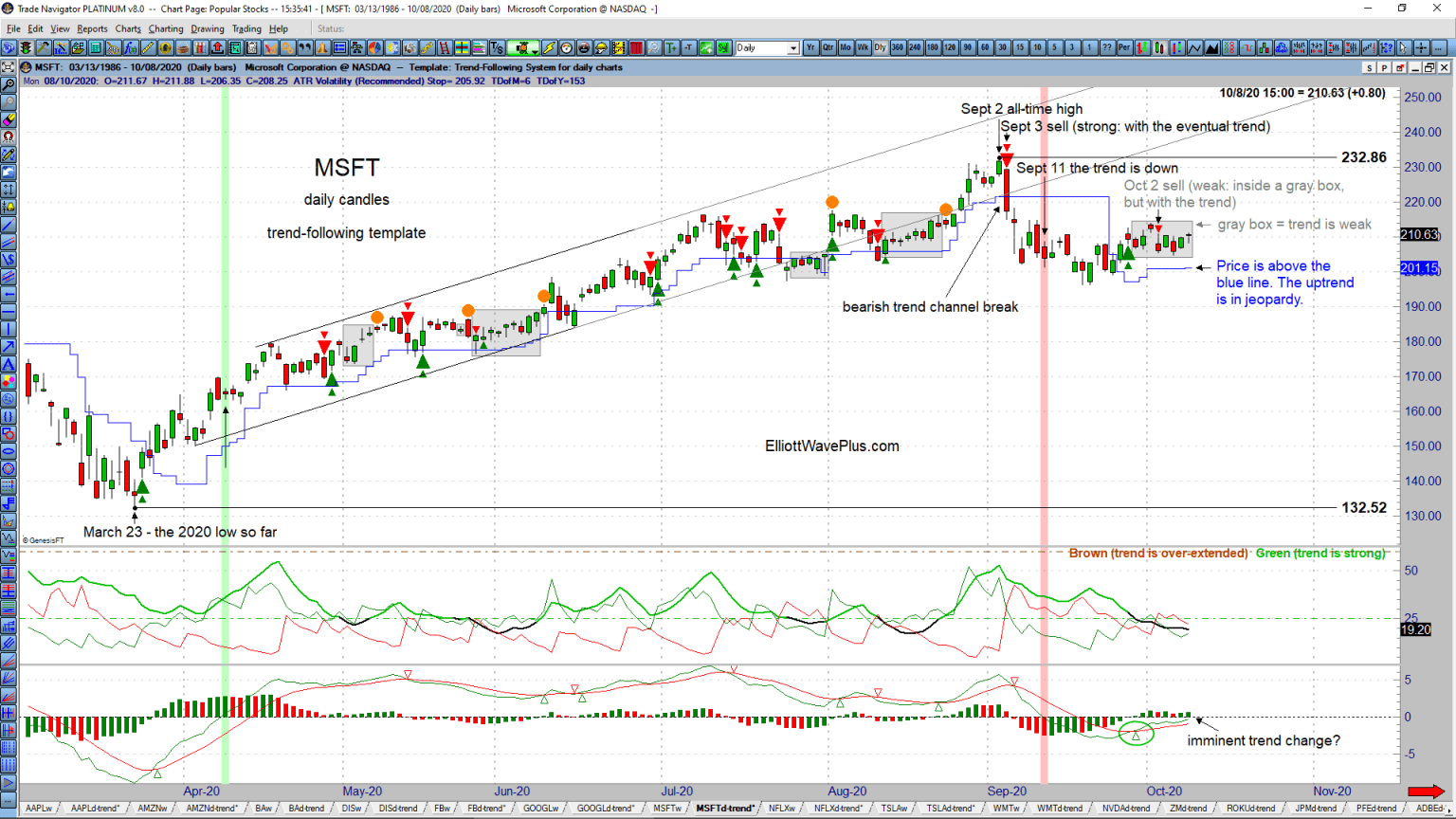 msft-daily-trend-10-8-20 - Elliottwaveplus.com