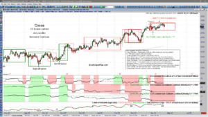 Elliott Wave Charts - Sentiment Conditions. Cocoa daily Sentiment