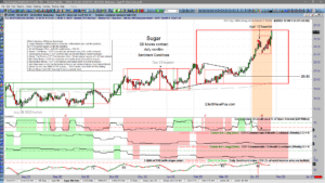 Elliott Wave Charts - Sentiment Conditions. Sugar Sentiment